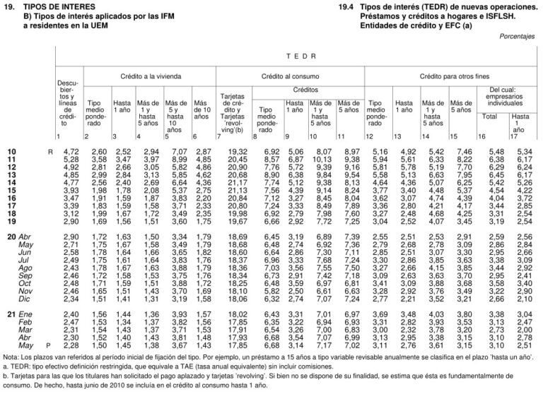 Seis Es El Diferencial Para Calificar De Usurario Un Cr dito Revolving